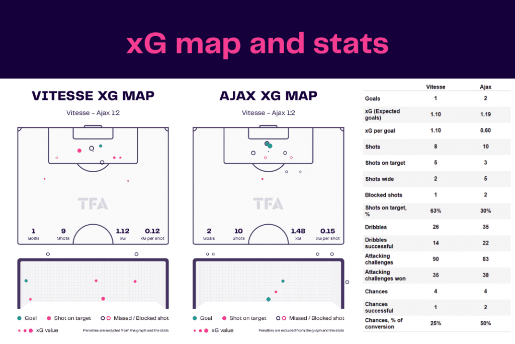 Eredivisie 2022/23: Vitesse vs Ajax - data viz, stats and insights