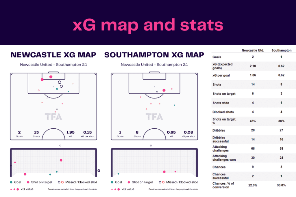 Carabao Cup 2022/23: Newcastle vs Southampton - data viz, stats and insights