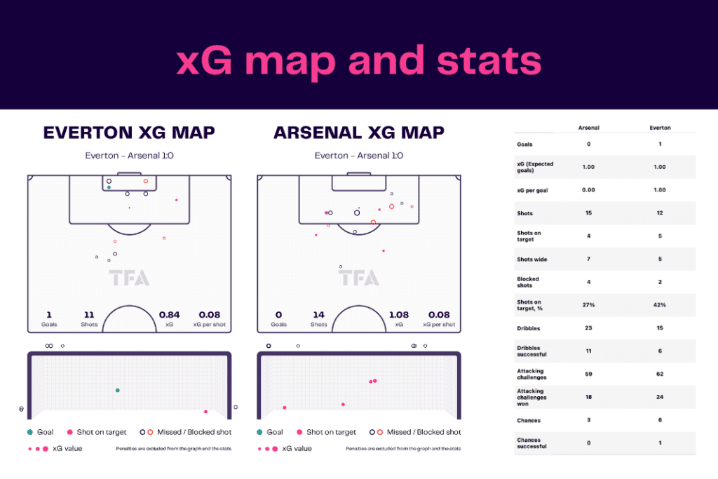 Premier League 2022/23: Everton vs Arsenal - data viz, stats and insights