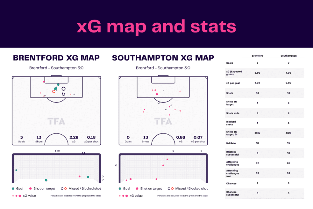 Premier League 2022/23: Brentford vs Southampton - data viz, stats and insights