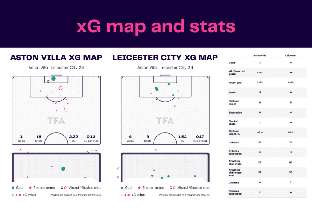 Premier League 2022/23: Aston Villa vs Leicester - data viz, stats and insights