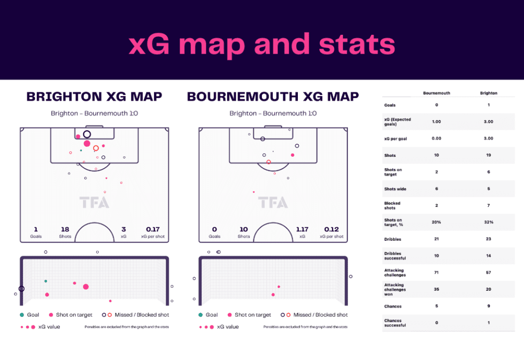 Premier League 2022/23: Brighton vs Bournemouth - data viz, stats and insights
