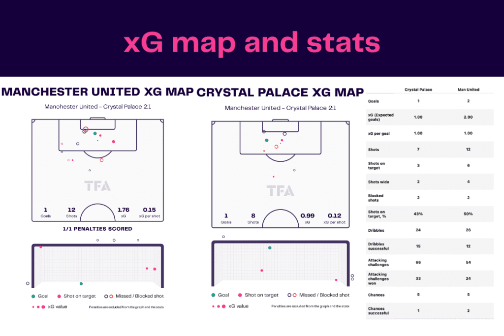 Premier League 2022/23: Manchester United vs Crystal Palace - data viz, stats and insights