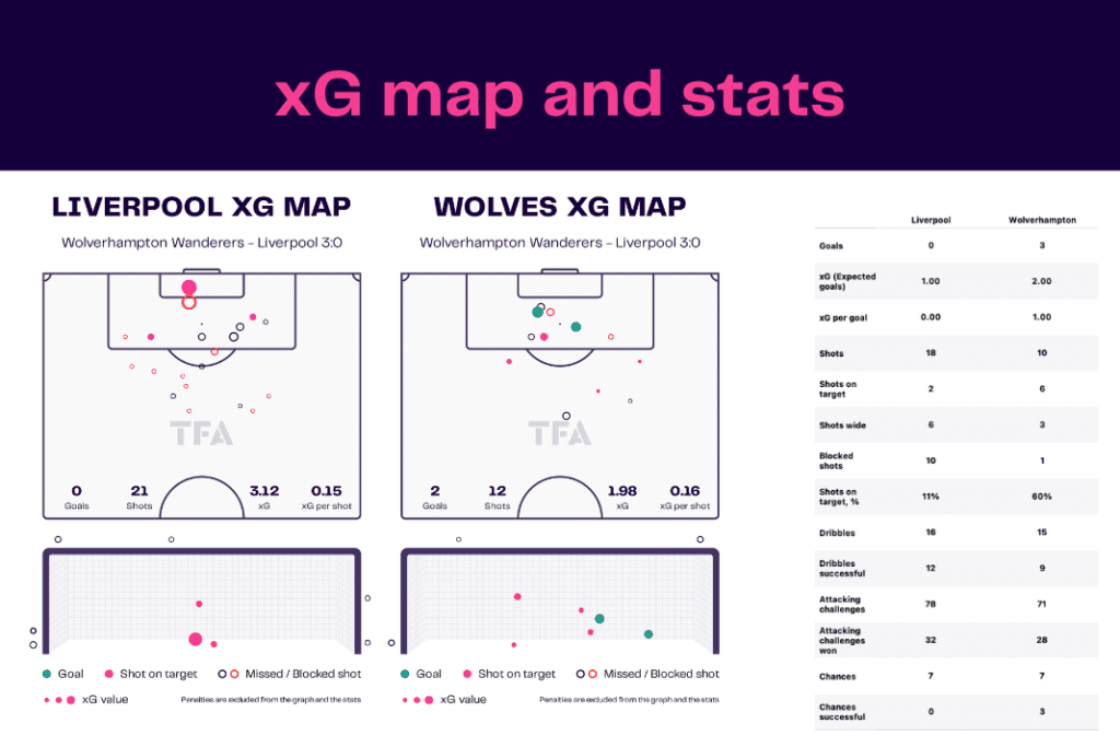 Premier League 2022/23: Wolves vs Liverpool - data viz, stats and insights