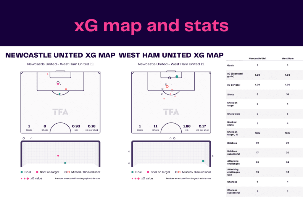 Premier League 2022/23: Newcastle vs West Ham - data viz, stats and insights