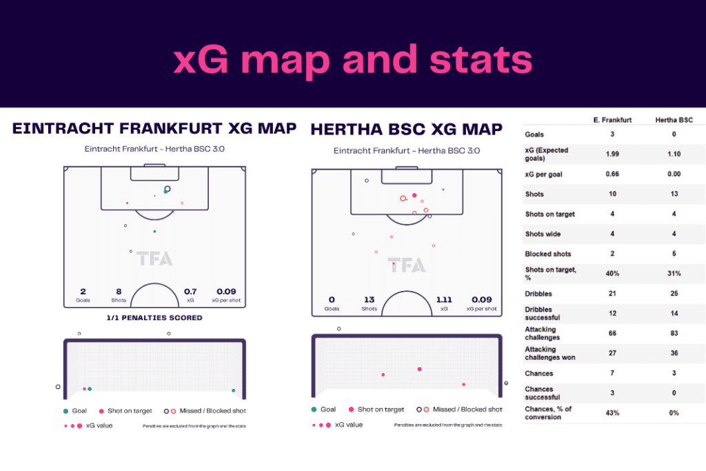 Bundesliga 2022/23: Frankfurt vs Hertha - data viz, stats and insights