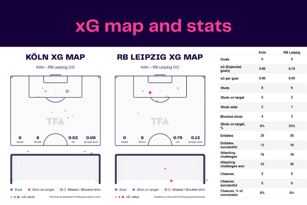 Bundesliga 2022/23: Koln vs Leipzig - data viz, stats and insights