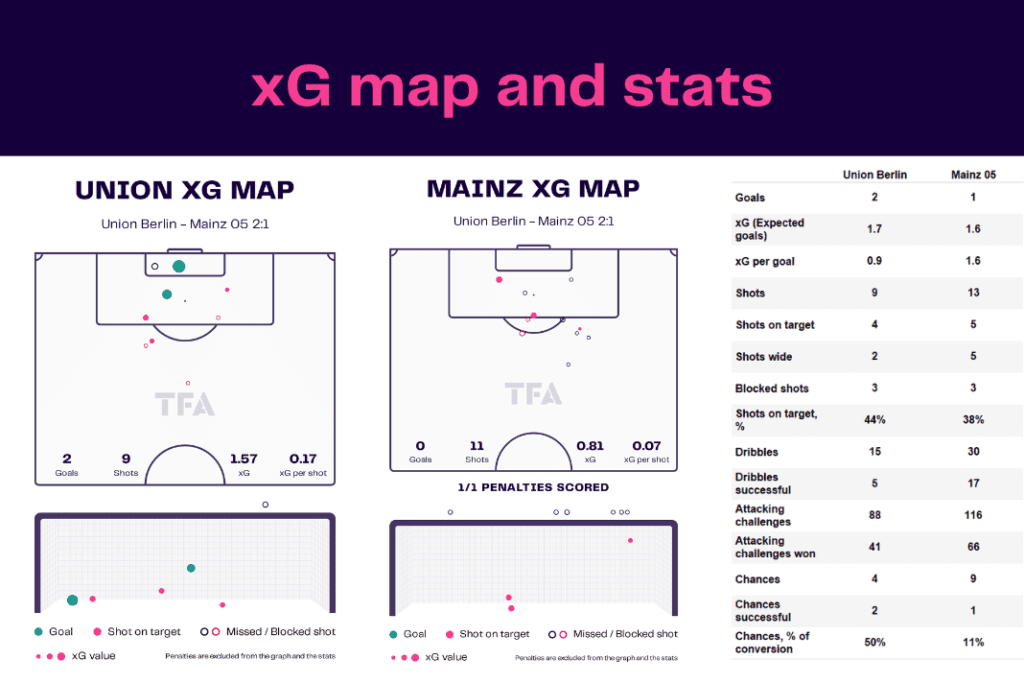 Bundesliga 2022/23: Union vs Mainz - data viz, stats and insights