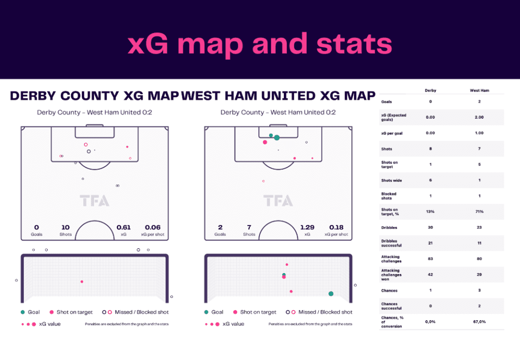 FA Cup 2022/23: Derby vs West Ham - data viz, stats and insights