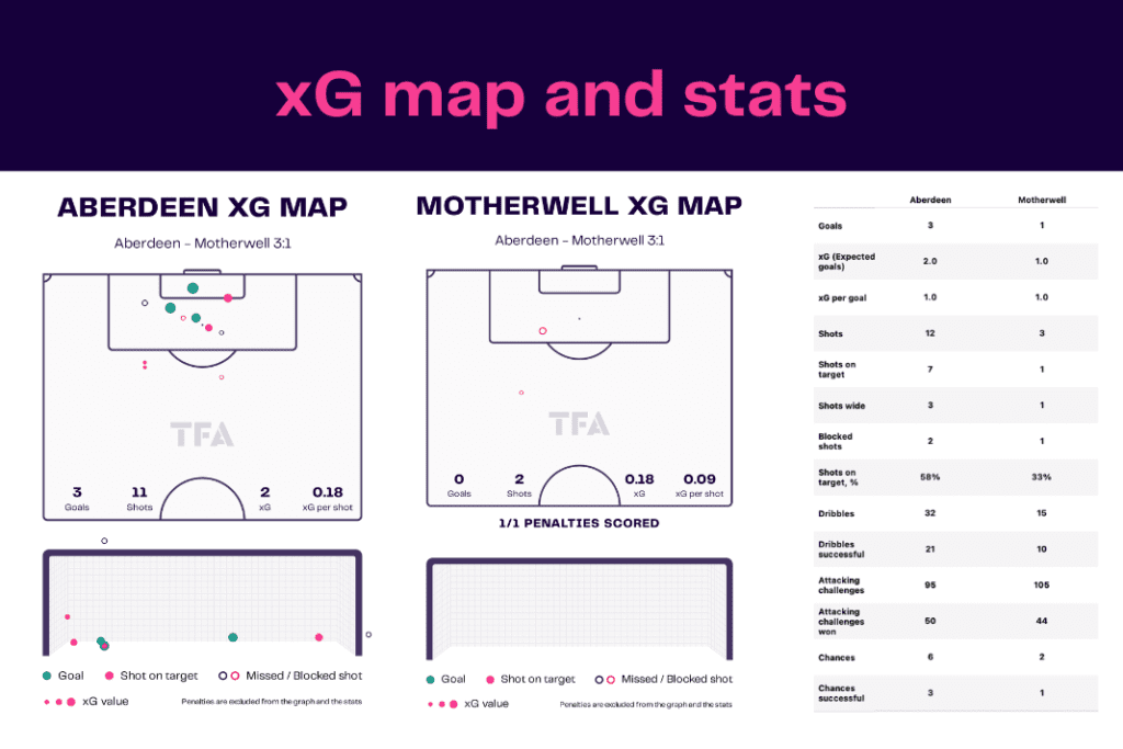 Scottish Premiership 2022/23: Aberdeen vs Motherwell - data viz, stats and insights