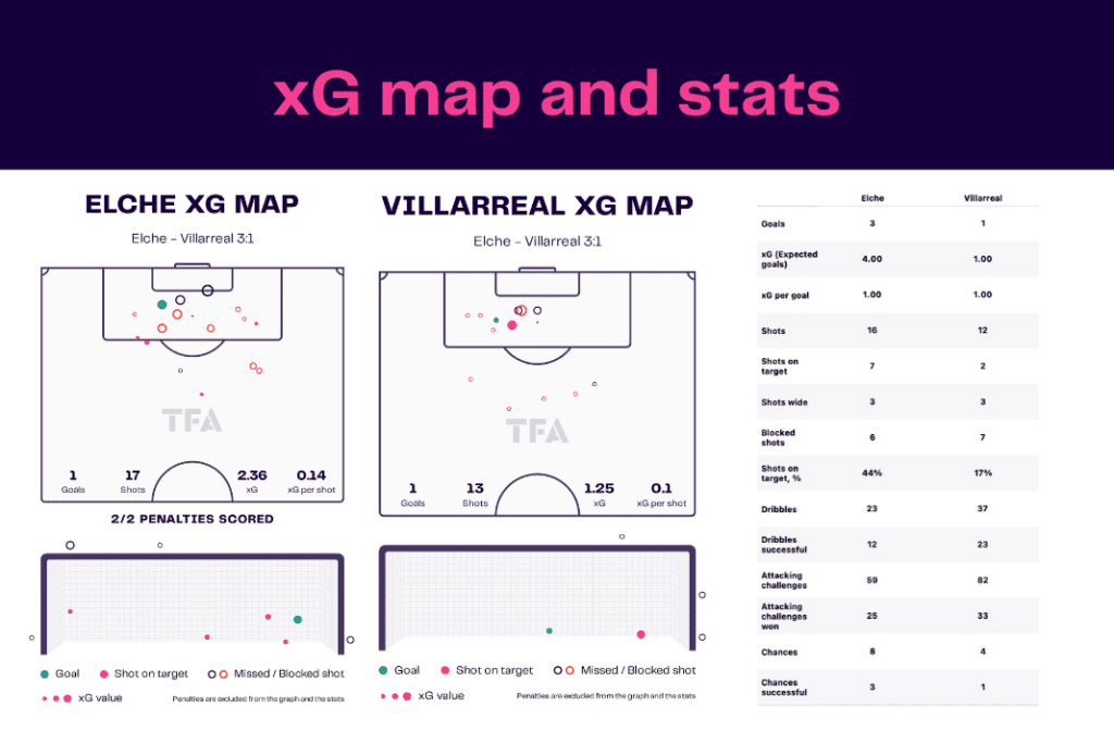 La Liga 2022/23: Elche vs Villarreal - data viz, stats and insights