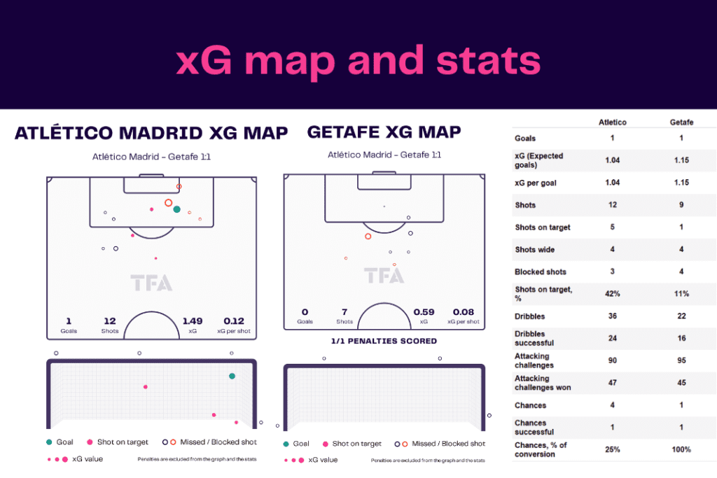 La Liga 2022/23: Atletico Madrid vs Getafe - data viz, stats and insights