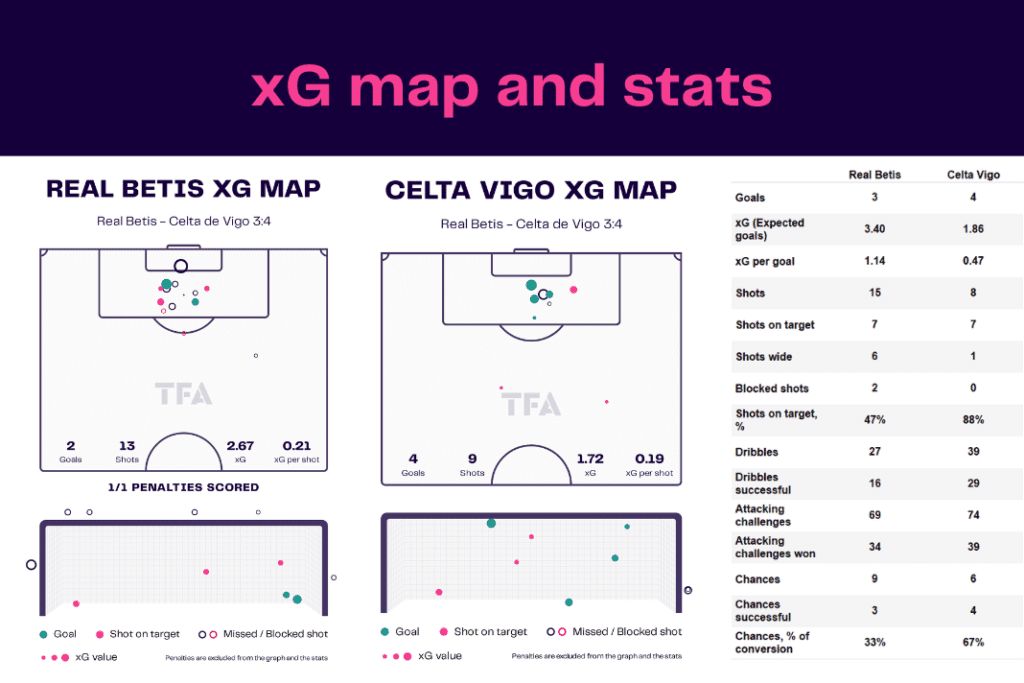 La Liga 2022/23: Real Betis vs Celta Vigo - data viz, stats and insights