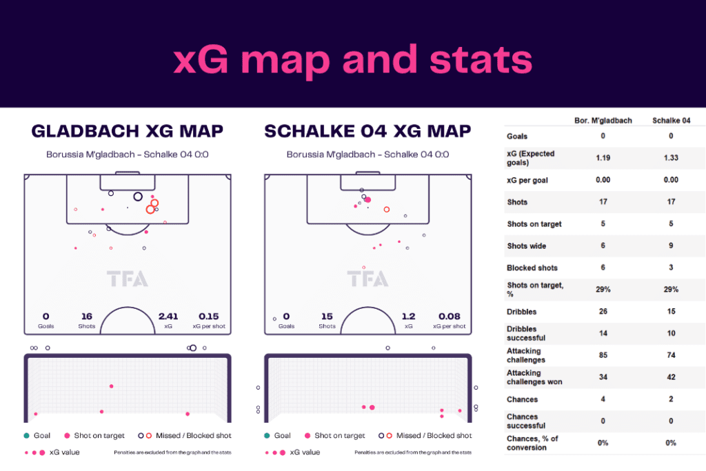 Bundesliga 2022/23: Borussia Monchengladbach vs Schalke - data viz, stats and insights