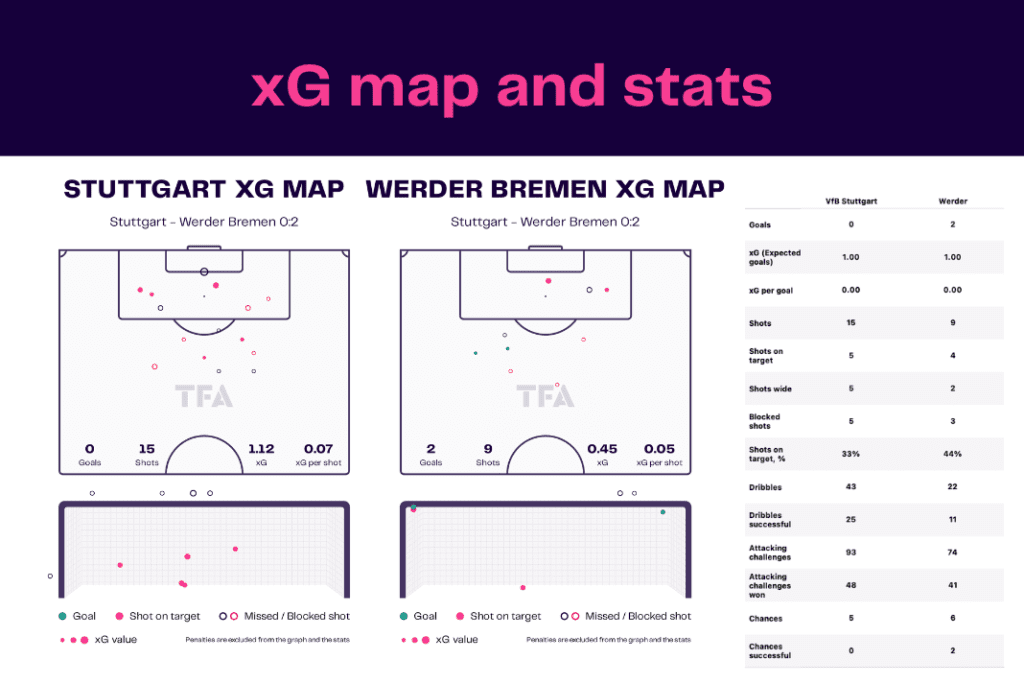 Bundesliga 2022/23: Stuttgart vs Werder Bremen - data viz, stats and insights