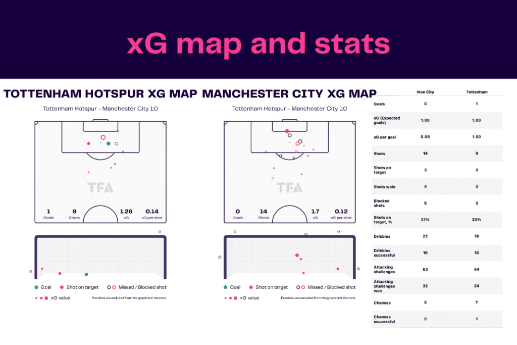 Premier League 2022/23: Tottenham vs Manchester City - data viz, stats and insights