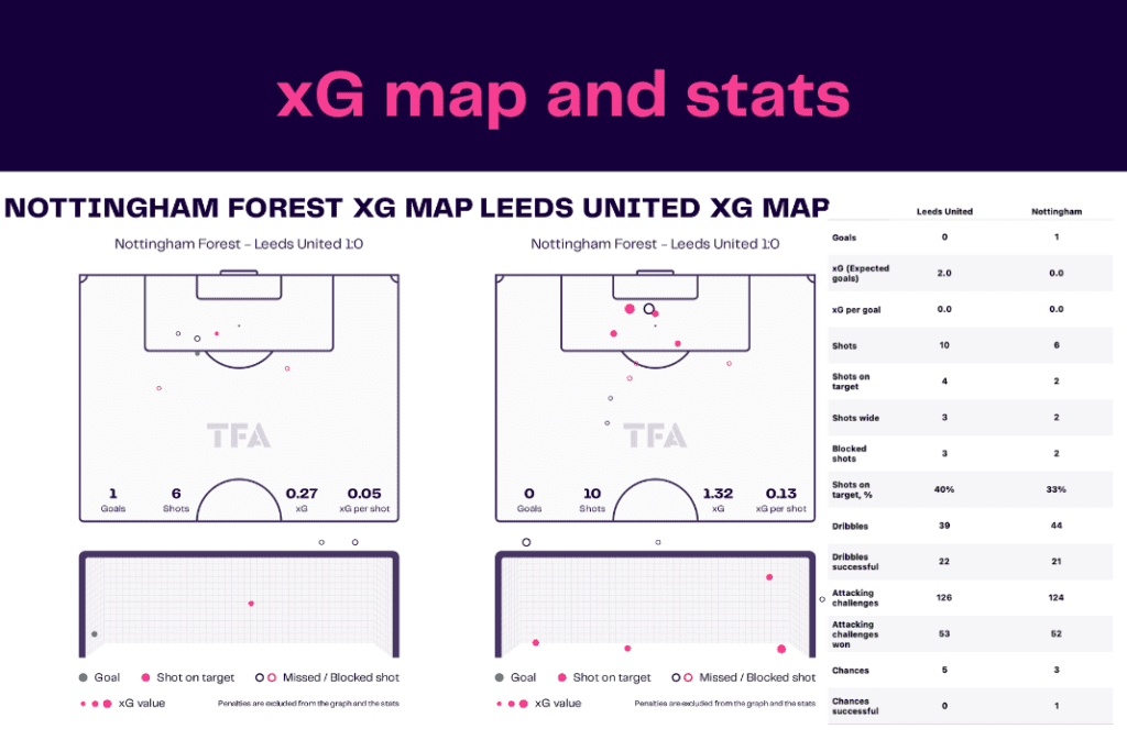 Premier League 2022/23: Nottingham Forest vs Leeds - data viz, stats and insights