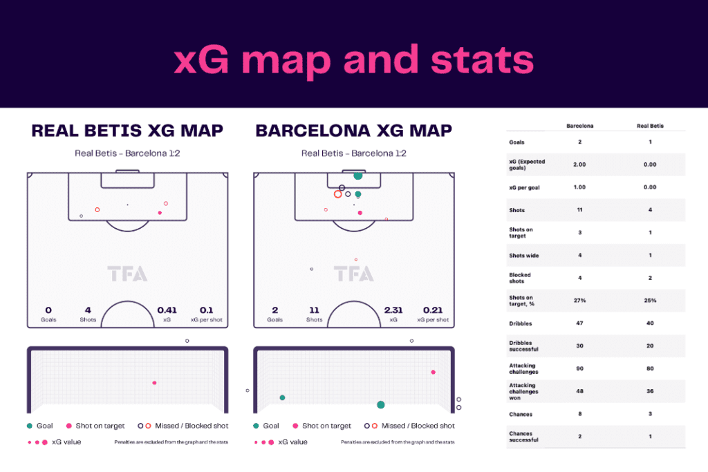 La Liga 2022/23: Betis vs Barcelona - data viz, stats and insights
