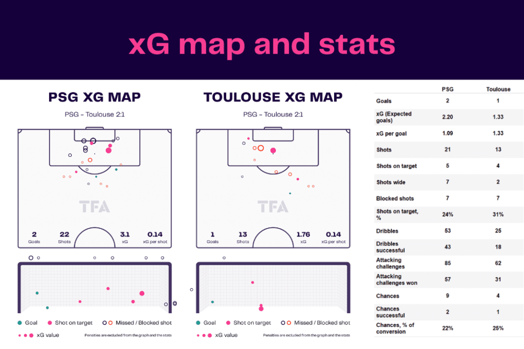 Ligue 1 2022/23: PSG vs Toulouse - data viz, stats and insights