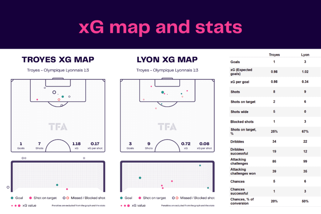 Ligue 1 2022/23: Troyes vs Lyon - data viz, stats and insights