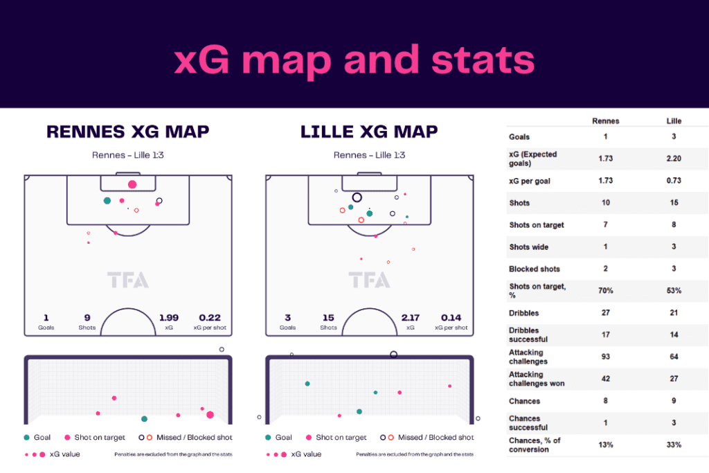 Ligue 1 2022/23: Rennes vs Lille - data viz, stats and insights