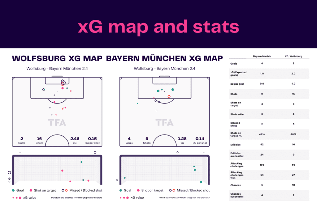 Bundesliga 2022/23: Wolfsburg vs Bayern - data viz, stats and insights