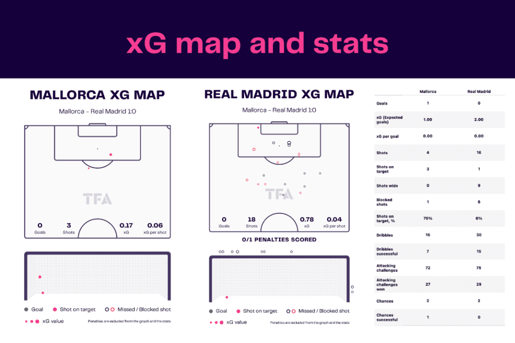 La Liga 2022/23: Mallorca vs Real Madrid - data viz, stats and insights