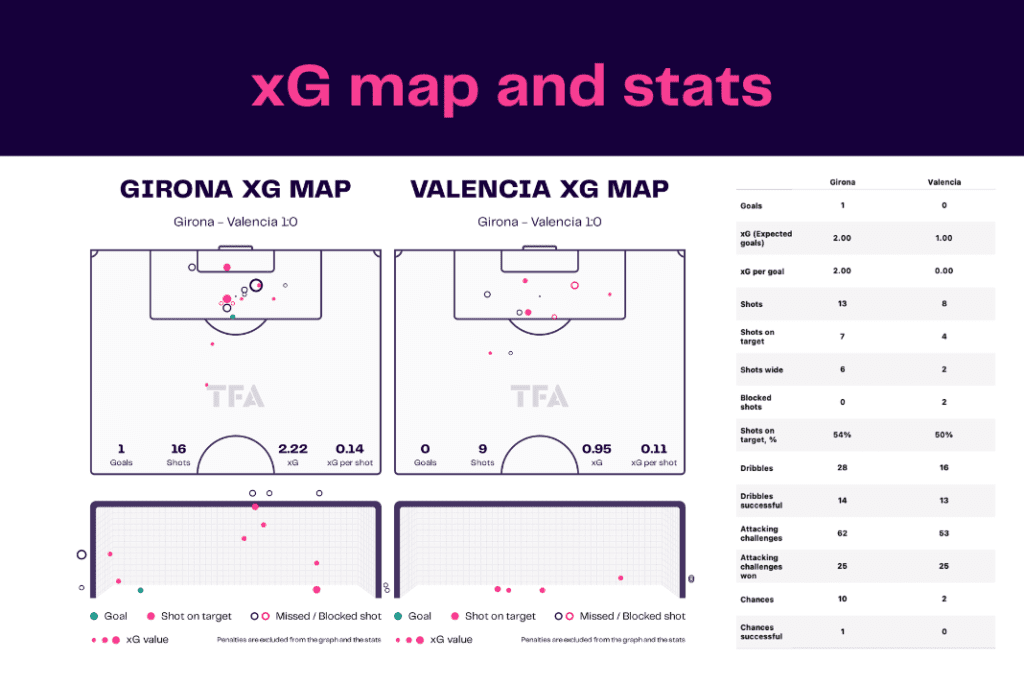 La Liga 2022/23: Girona vs Valencia - data viz, stats and insights
