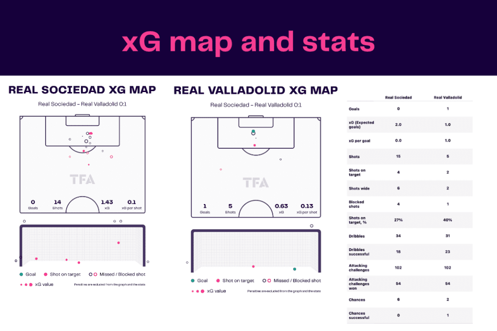 La Liga 2022/23: Real Sociedad vs Real Valladolid - data viz, stats and insights
