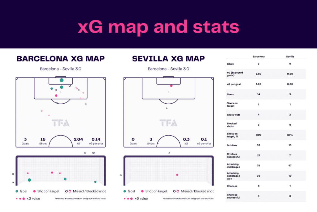 La Liga 2022/23: Barcelona vs Sevilla - data viz, stats and insights