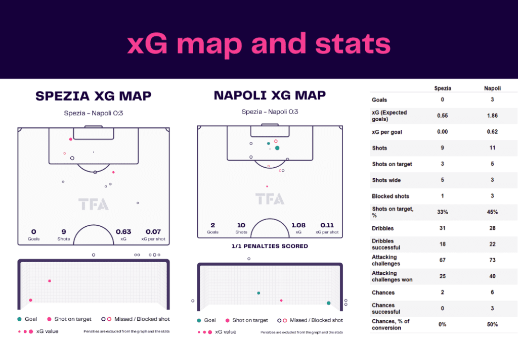 Serie A 2022/23: Spezia vs Napoli - data viz, stats and insights