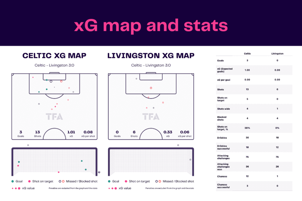 Scottish Premiership 2022/23: Celtic vs Livingston - data viz, stats and insights