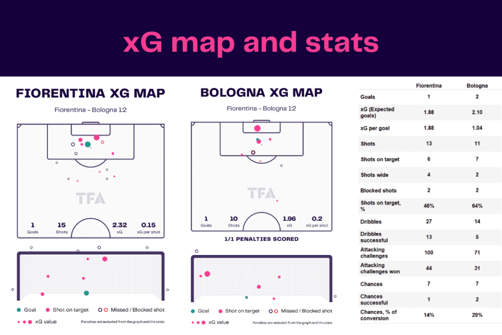 Serie A 2022/23: Fiorentina vs Bologna - data viz, stats and insights