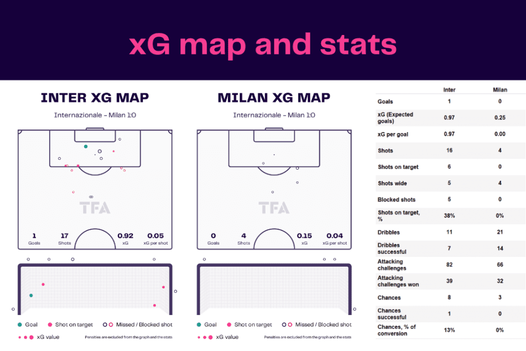 Serie A 2022/23: Inter vs Milan - data viz, stats and insights