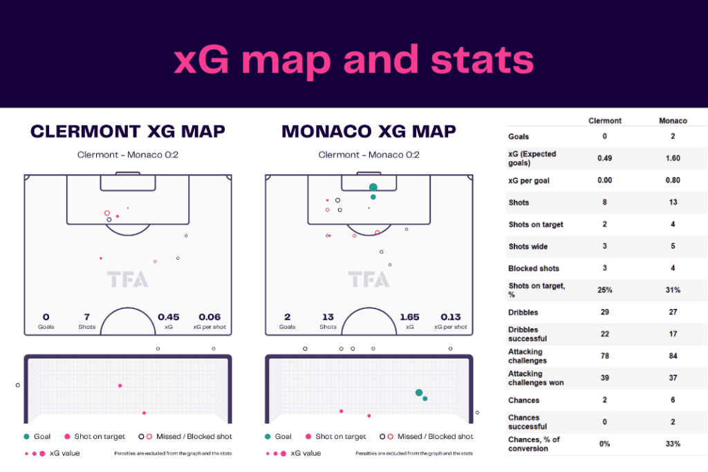 Ligue 1 2022/23: Clermont vs Monaco - data viz, stats and insights