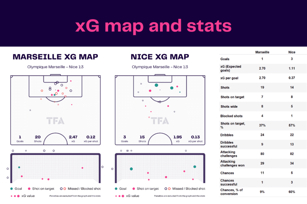 Ligue 1 2022/23: Marseille vs Nice - data viz, stats and insights