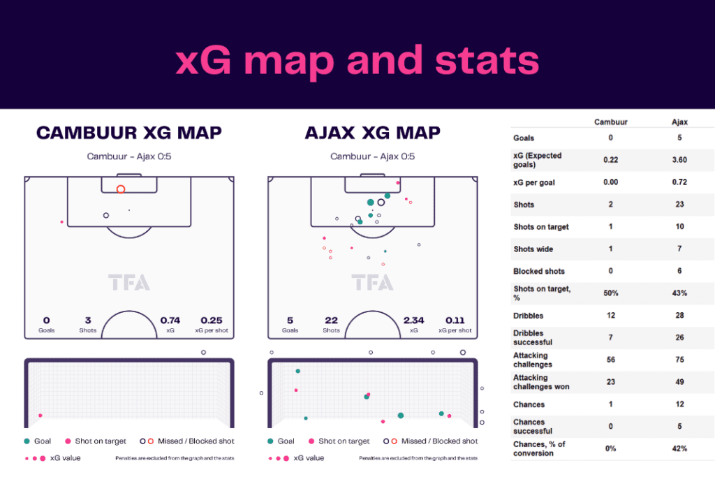Eredivisie 2022/23: Cambuur vs Ajax - data viz, stats and insights