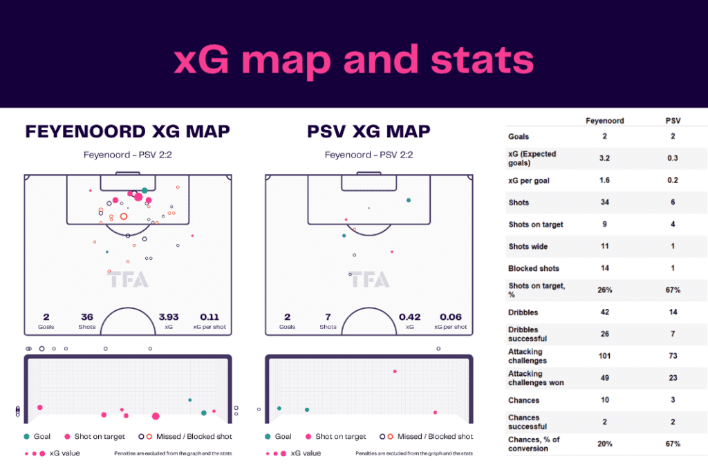 Eredivisie 2022/23: Feyenoord vs PSV - data viz, stats and insights