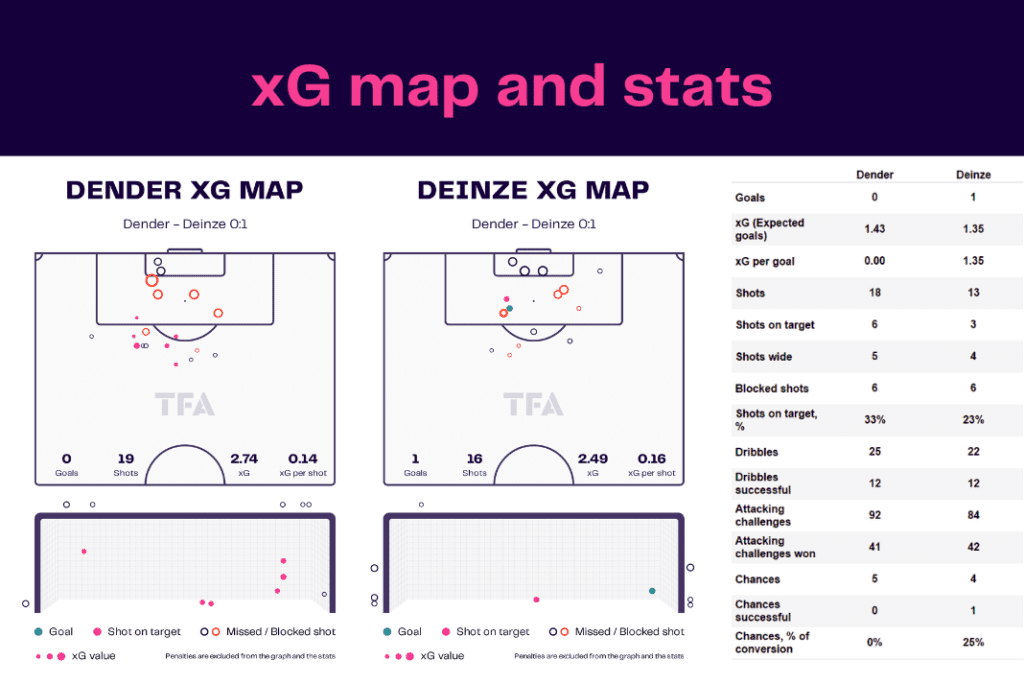 Challenger Pro League 2022/23: Dender vs Deinze - data viz, stats and insights