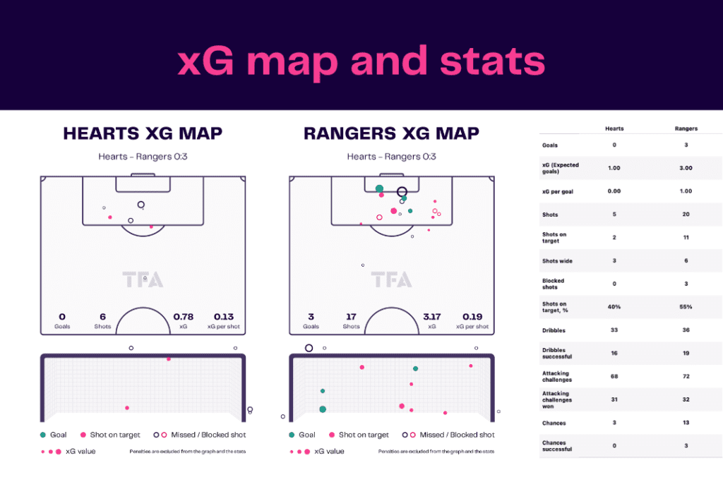 Scottish Premiership 2022/23: Hearts vs Rangers - data viz, stats and insights