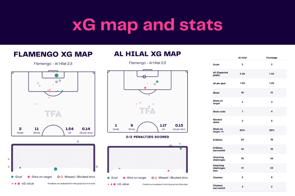 Club World Cup 2023: Flamengo vs Al-Hilal - data viz, stats and insights