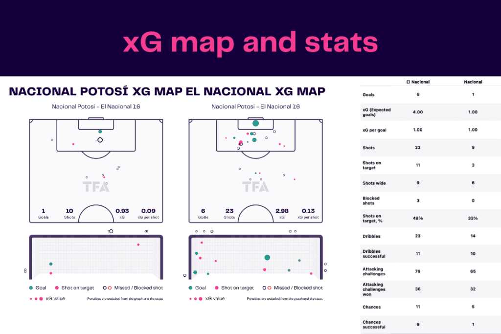Copa Libertadores 2022/23: Nacional Potosi vs El Nacional - data viz, stats and insights
