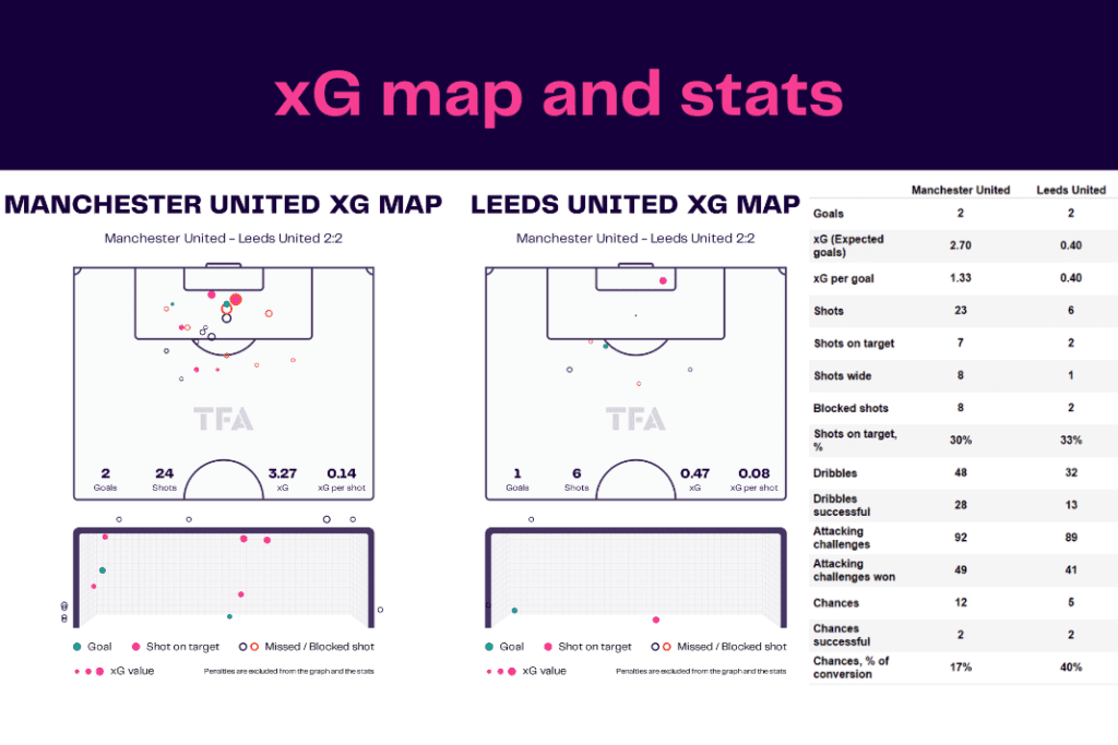 Premier League 2022/23: Manchester United vs Leeds - data viz, stats and insights