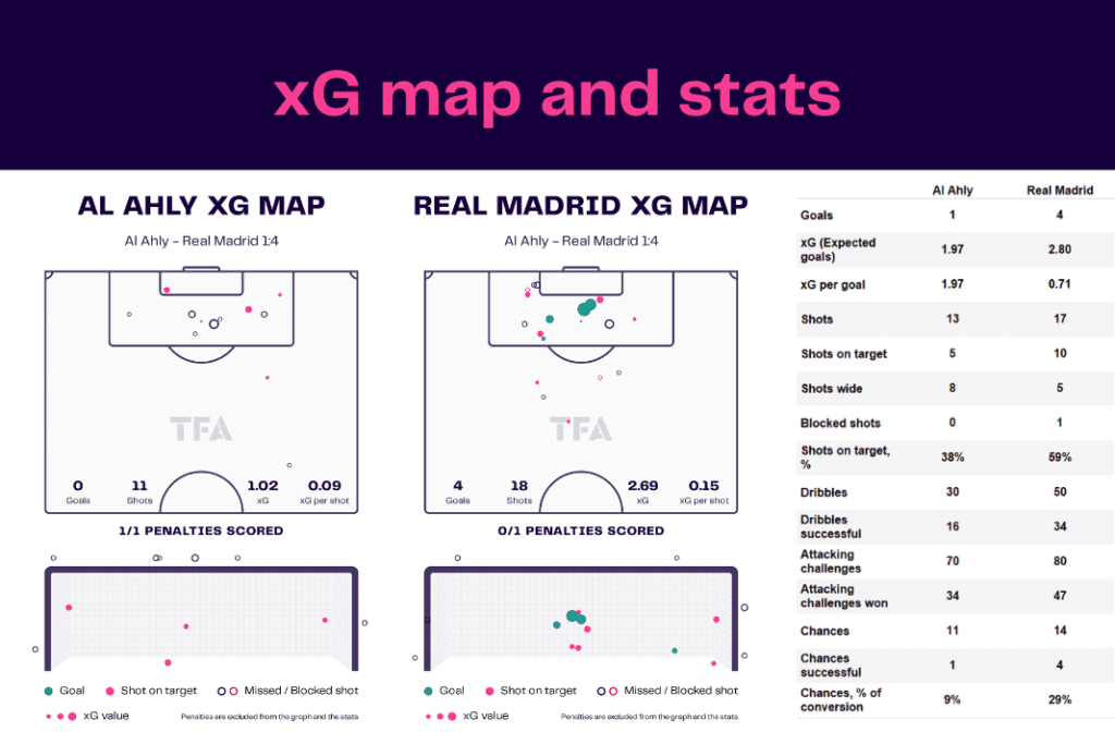 Club World Cup 2023: Al Ahly vs Real Madrid - data viz, stats and insights