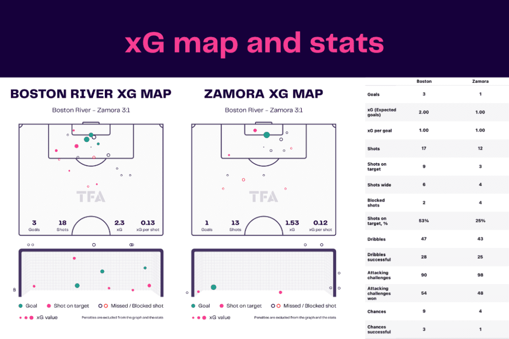 Copa Libertadores 2023: Boston River vs Zamora - data viz, stats and insights