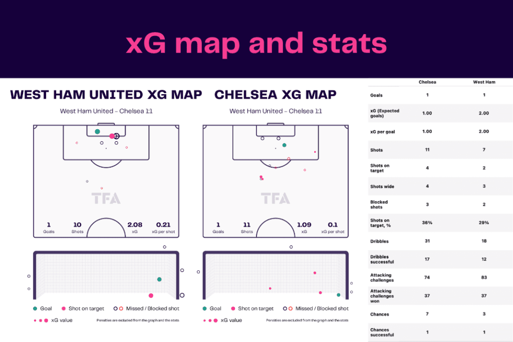 Premier League 2022/23: West Ham vs Chelsea - data viz, stats and insights