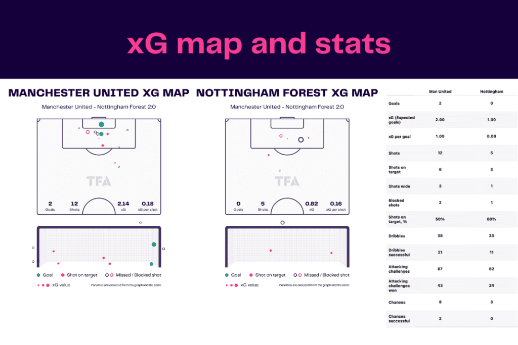 FA Cup 2022/23: Manchester United vs Nottingham Forest - data viz, stats and insights