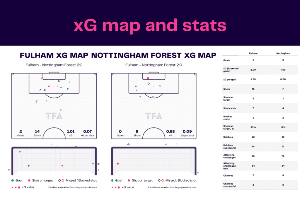 Premier League 2022/23: Fulham vs Nottingham Forest - data viz, stats and insights