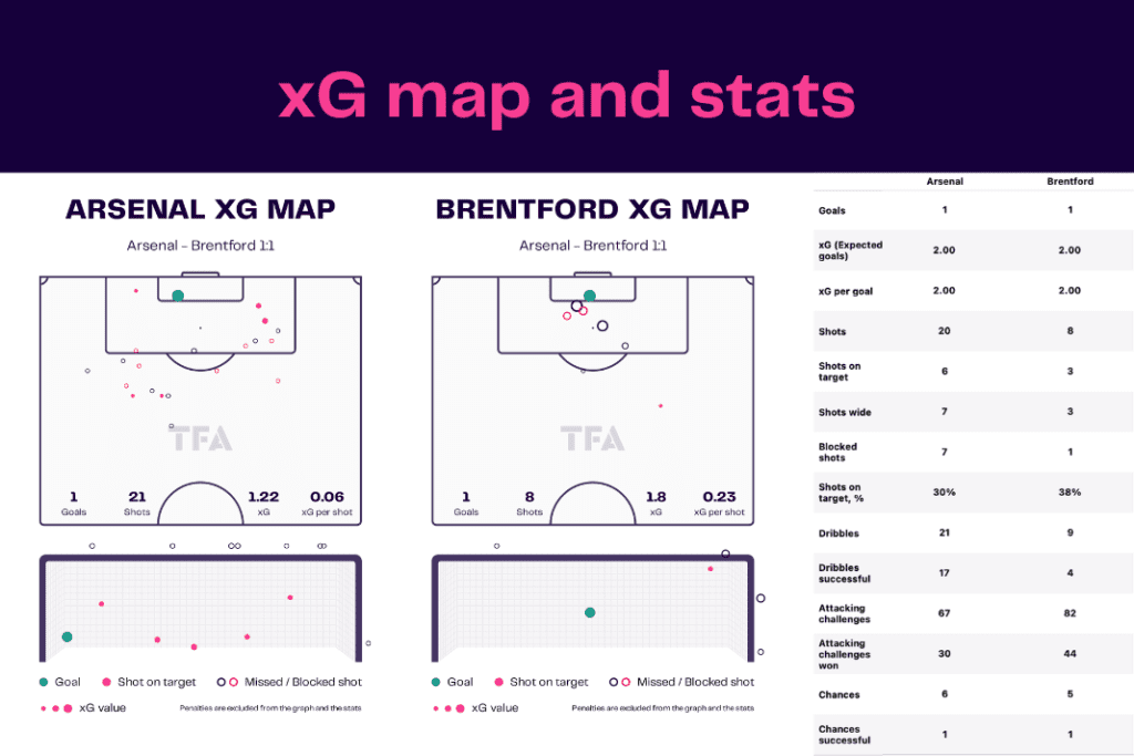 Premier League 2022/23: Arsenal vs Brentford - data viz, stats and insights