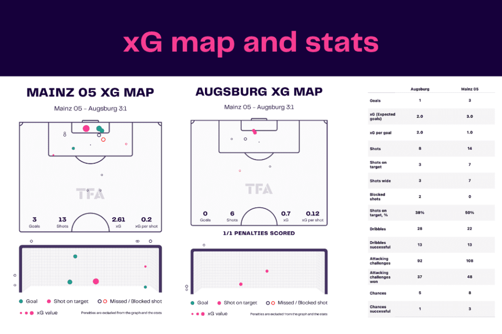 Bundesliga 2022/23: Mainz vs Augsburg - data viz, stats and insights